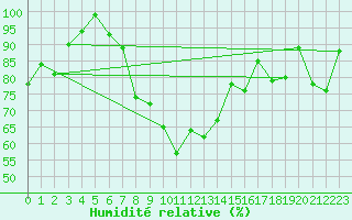 Courbe de l'humidit relative pour Gielas