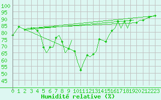 Courbe de l'humidit relative pour Akrotiri