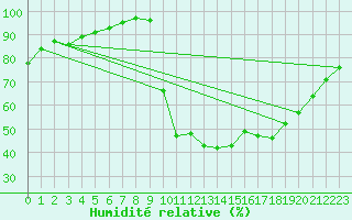 Courbe de l'humidit relative pour Lussat (23)