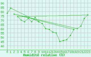 Courbe de l'humidit relative pour Dunkerque (59)