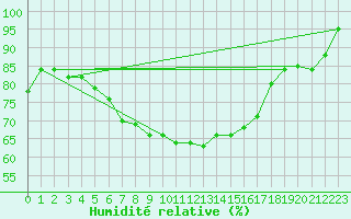 Courbe de l'humidit relative pour Tohmajarvi Kemie
