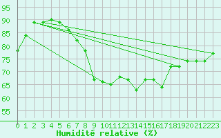 Courbe de l'humidit relative pour Camborne