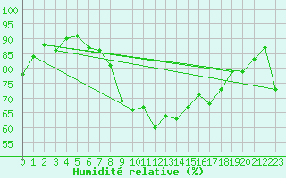 Courbe de l'humidit relative pour Vieste