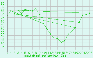 Courbe de l'humidit relative pour Saint-Girons (09)