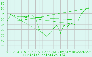 Courbe de l'humidit relative pour Le Perrier (85)