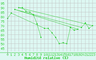 Courbe de l'humidit relative pour Walney Island