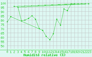Courbe de l'humidit relative pour Courtelary