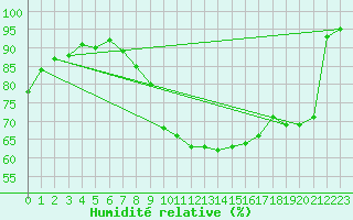 Courbe de l'humidit relative pour Alenon (61)