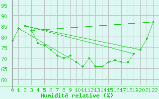 Courbe de l'humidit relative pour Eschwege