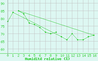 Courbe de l'humidit relative pour Eschwege