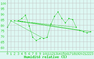 Courbe de l'humidit relative pour Altenrhein