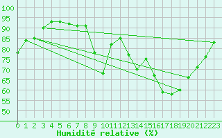 Courbe de l'humidit relative pour Bad Marienberg
