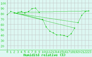 Courbe de l'humidit relative pour Ble / Mulhouse (68)