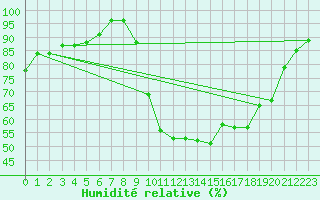 Courbe de l'humidit relative pour Cambrai / Epinoy (62)