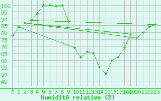 Courbe de l'humidit relative pour Aix-la-Chapelle (All)