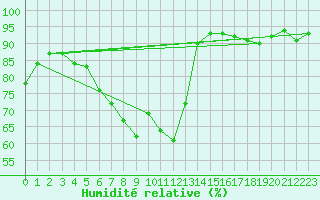 Courbe de l'humidit relative pour Neuhaus A. R.