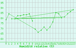 Courbe de l'humidit relative pour Wunsiedel Schonbrun