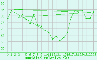 Courbe de l'humidit relative pour Bad Lippspringe