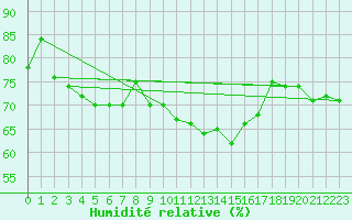Courbe de l'humidit relative pour Porquerolles (83)