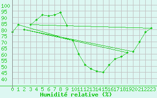 Courbe de l'humidit relative pour Triel-sur-Seine (78)