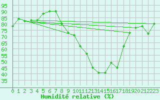 Courbe de l'humidit relative pour Artern