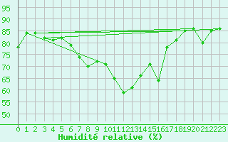 Courbe de l'humidit relative pour Cap Bar (66)