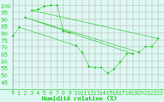 Courbe de l'humidit relative pour Annecy (74)