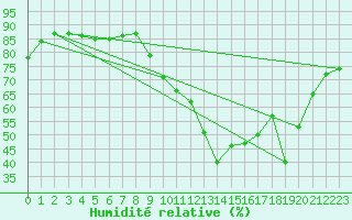 Courbe de l'humidit relative pour Alpuech (12)