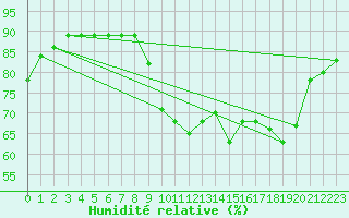 Courbe de l'humidit relative pour Pointe de Socoa (64)