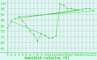 Courbe de l'humidit relative pour Svratouch