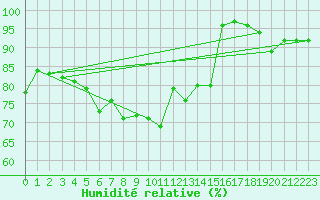 Courbe de l'humidit relative pour Oron (Sw)