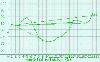 Courbe de l'humidit relative pour Hoburg A