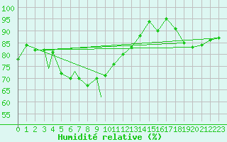 Courbe de l'humidit relative pour Vadso