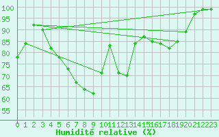 Courbe de l'humidit relative pour Leipzig