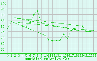 Courbe de l'humidit relative pour Luzinay (38)