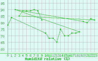 Courbe de l'humidit relative pour Solenzara - Base arienne (2B)