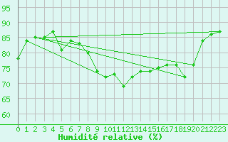 Courbe de l'humidit relative pour Biscarrosse (40)