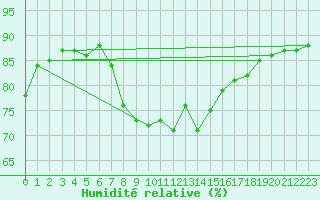 Courbe de l'humidit relative pour Edinburgh (UK)
