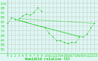 Courbe de l'humidit relative pour Trappes (78)