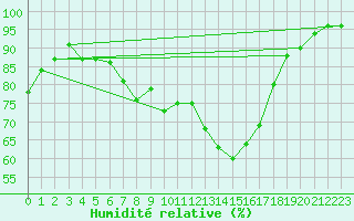 Courbe de l'humidit relative pour Pfullendorf