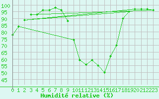 Courbe de l'humidit relative pour Nevers (58)