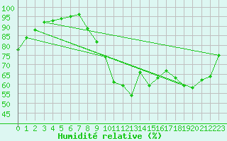 Courbe de l'humidit relative pour Lorient (56)