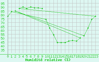 Courbe de l'humidit relative pour Saclas (91)