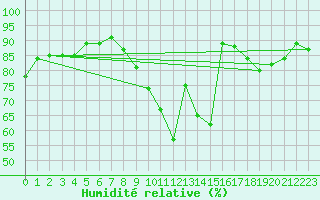 Courbe de l'humidit relative pour Chartres (28)