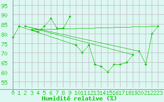 Courbe de l'humidit relative pour Morn de la Frontera