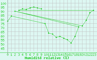 Courbe de l'humidit relative pour Limoges (87)