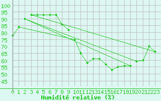 Courbe de l'humidit relative pour Saclas (91)