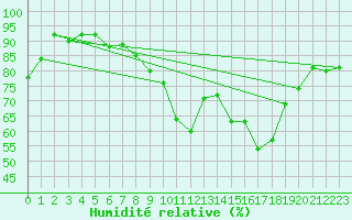 Courbe de l'humidit relative pour vila