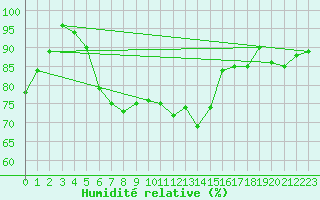 Courbe de l'humidit relative pour Cap de la Hve (76)