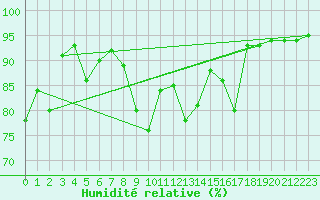 Courbe de l'humidit relative pour Tromso-Holt